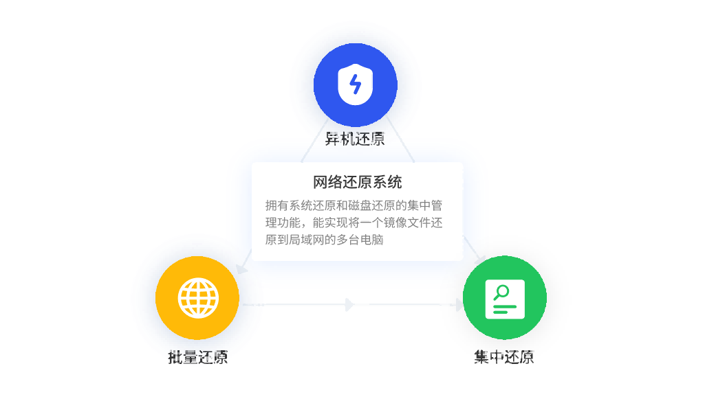 网络还原多模式，强化管理能力