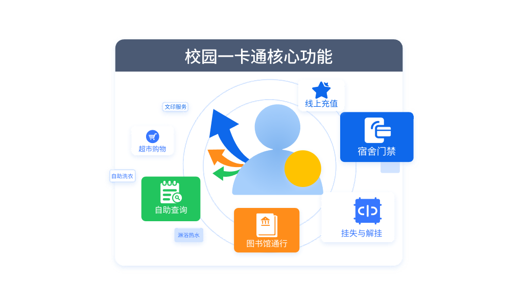 智能生活一张卡，食堂图书馆门禁无阻