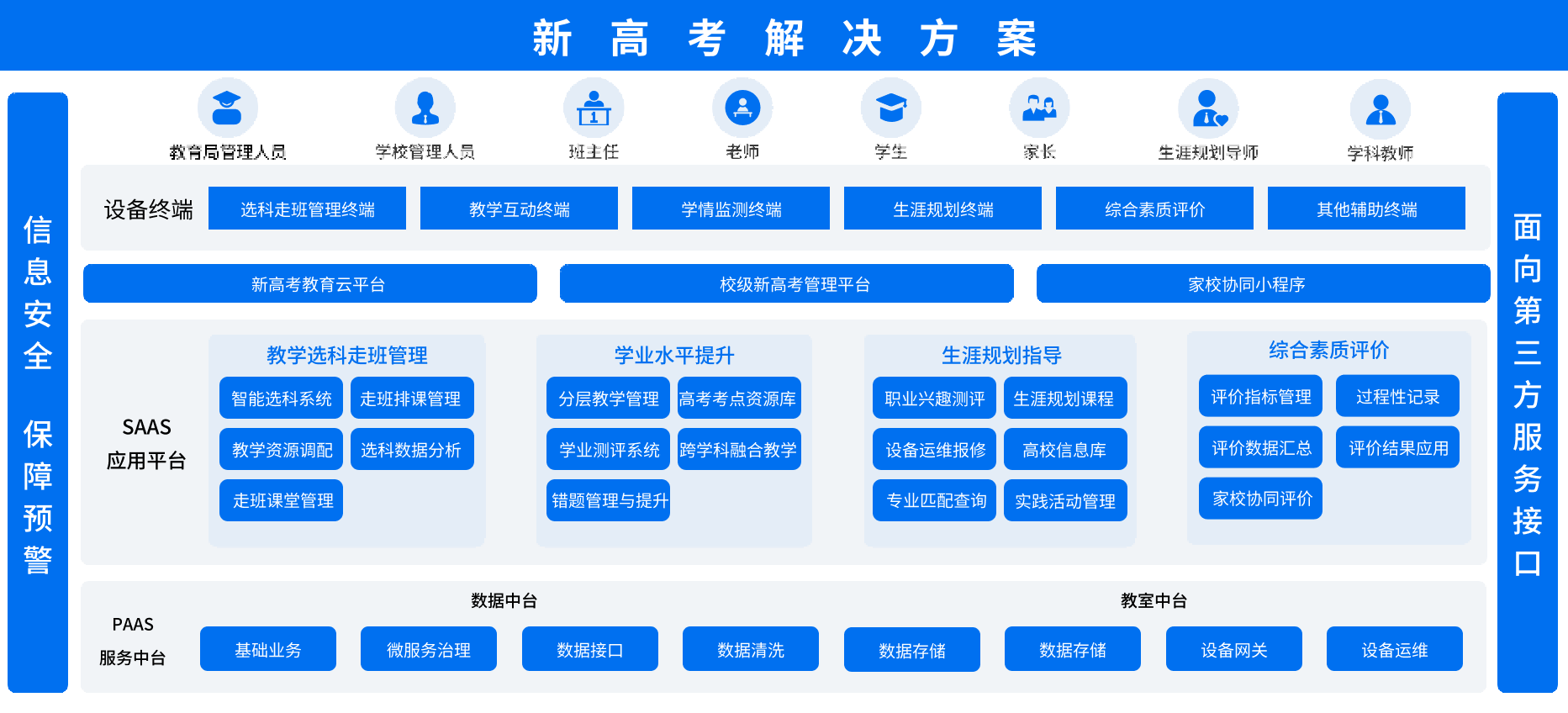 新高考解决方案架构图