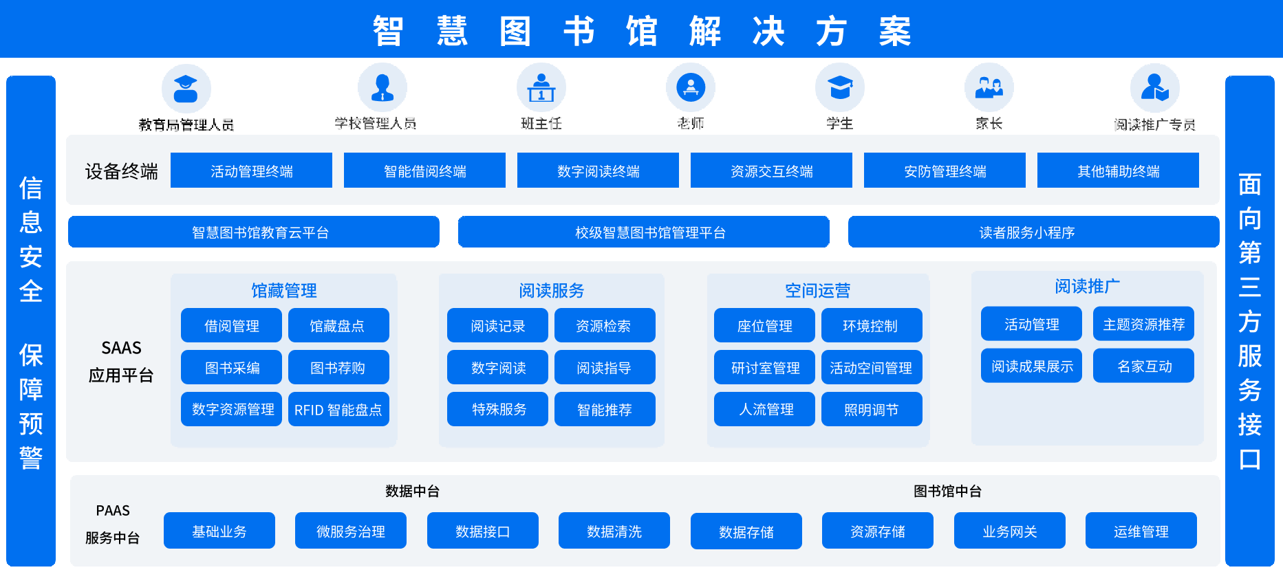 智慧图书馆解决方案架构图
