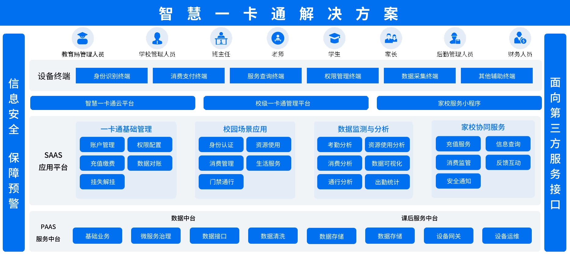 智慧一卡通解决方案架构图