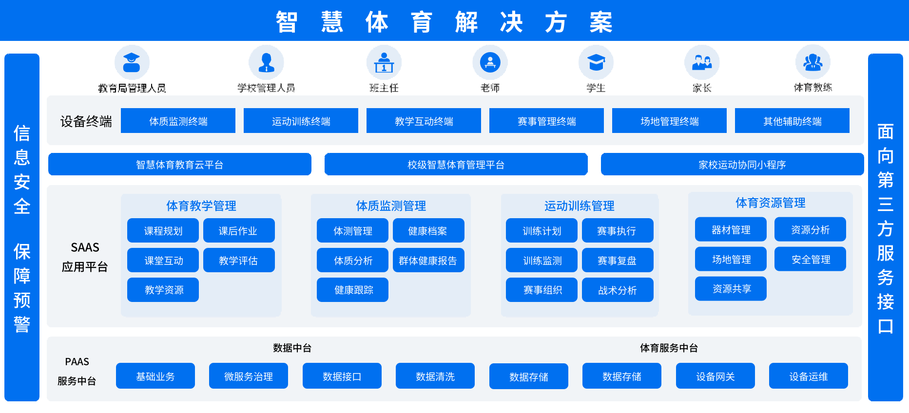 智慧体育解决方案架构图