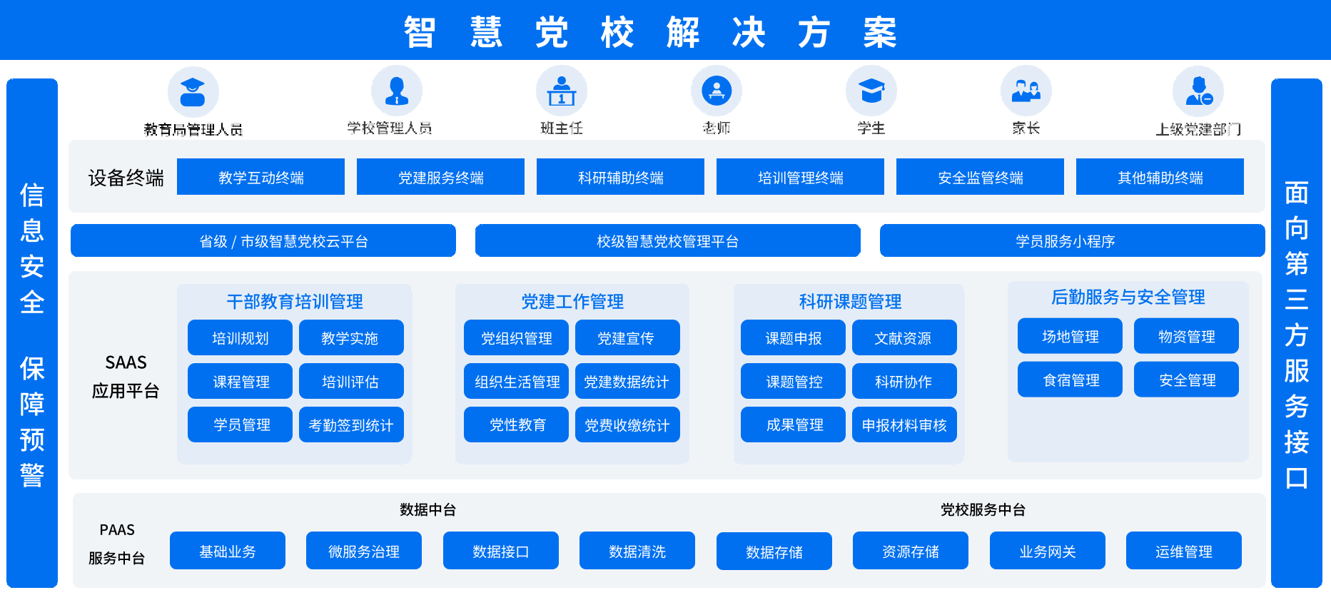 智慧党校解决方案架构图