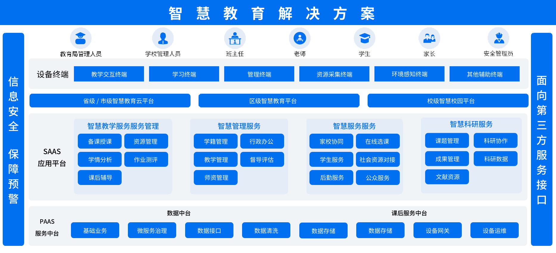 智慧教育解决方案架构图