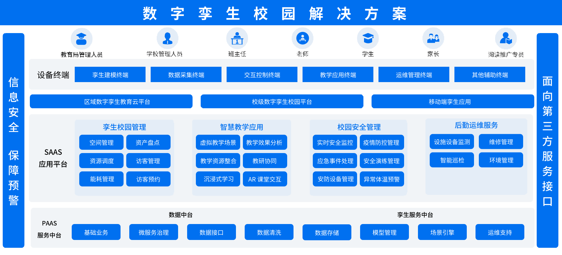 数字孪生校园解决方案架构图
