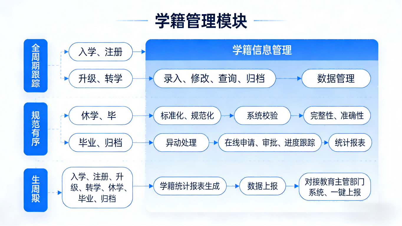 教务管理系统(图4) 教务管理系统|全流程智能教务解决方案,赋能校园教学管理(图4)