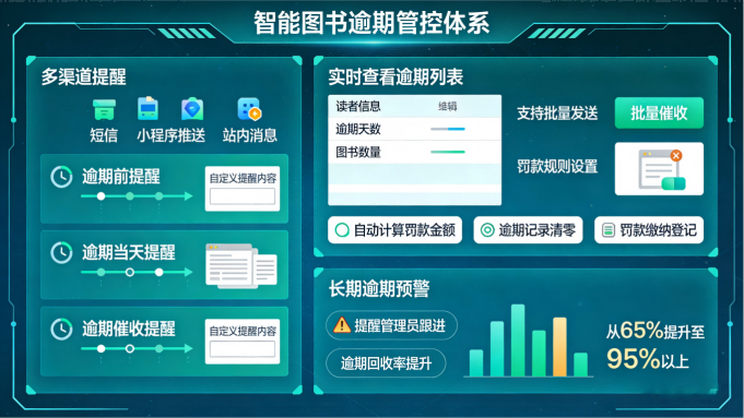 智能图书借阅管理系统|轻量化部署,高效管控无忧(图4) 智能图书借阅管理系统|轻量化部署,高效管控无忧(图4)