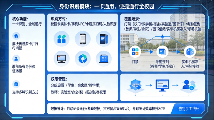 院校智慧校园一卡通系统平台|一站式校园智慧管理解决方案(图2) 院校智慧校园一卡通系统平台|一站式校园智慧管理解决方案(图2)