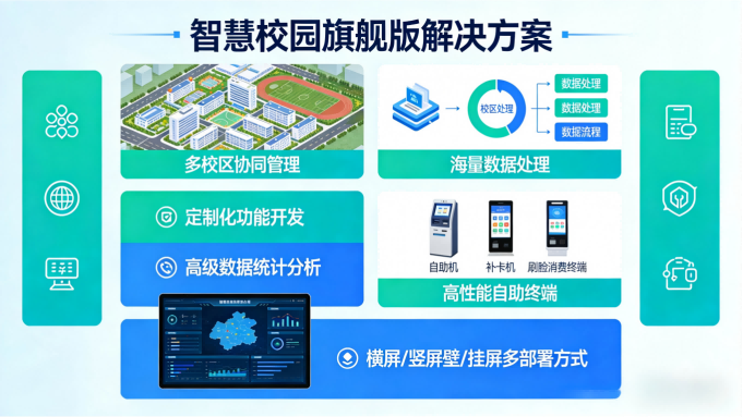 院校智慧校园一卡通系统平台|一站式校园智慧管理解决方案(图10) 院校智慧校园一卡通系统平台|一站式校园智慧管理解决方案(图10)
