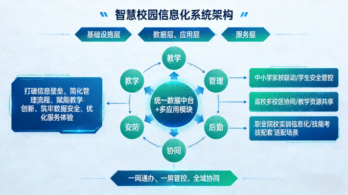 智慧校园信息化系统,以信息化赋能,构建教育数字化新生态(图1) 智慧校园信息化系统,以信息化赋能,构建教育数字化新生态(图1)
