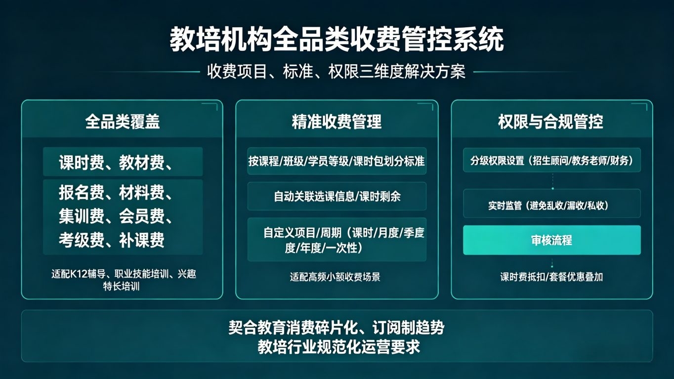 教培收费系统，数字化赋能，破解教培机构收费管理痛点(图3)