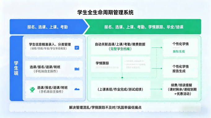 校园教务系统,数字化赋能,破解校园教务管理痛点(图3) 校园教务系统,数字化赋能,破解校园教务管理痛点(图3)