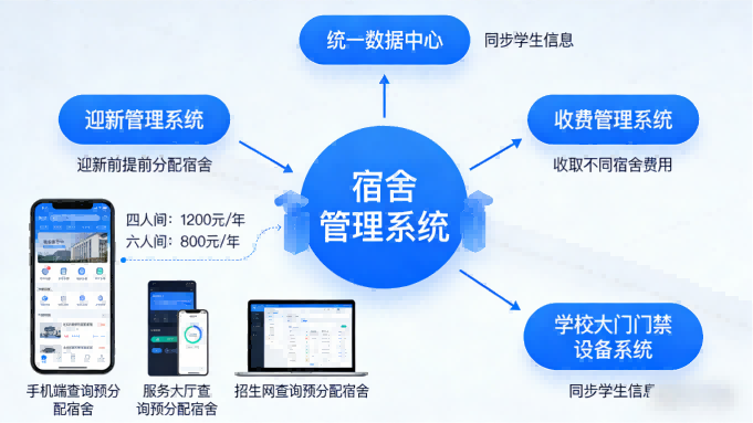 仁怀市第六中学宿舍管理系统对接迎新与收费系统(图2) 仁怀市第六中学宿舍管理系统对接迎新与收费系统(图2)