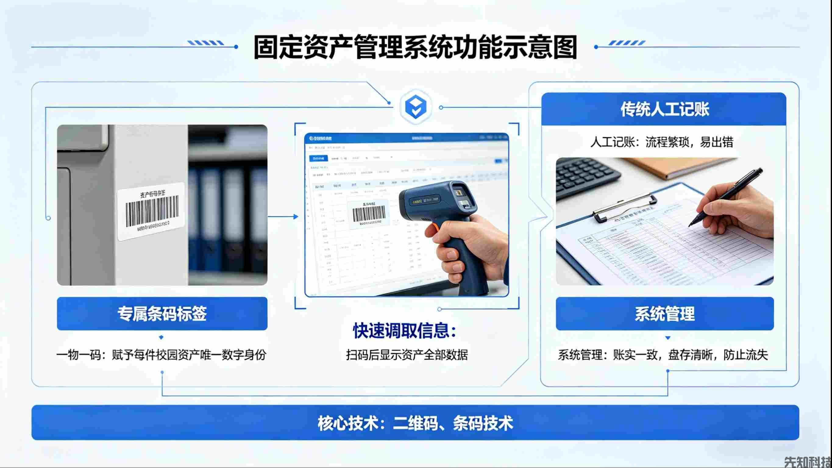 贵州省从江职业技术学院固定资产管理系统建设(图2) 贵州省从江职业技术学院固定资产管理系统建设(图2)