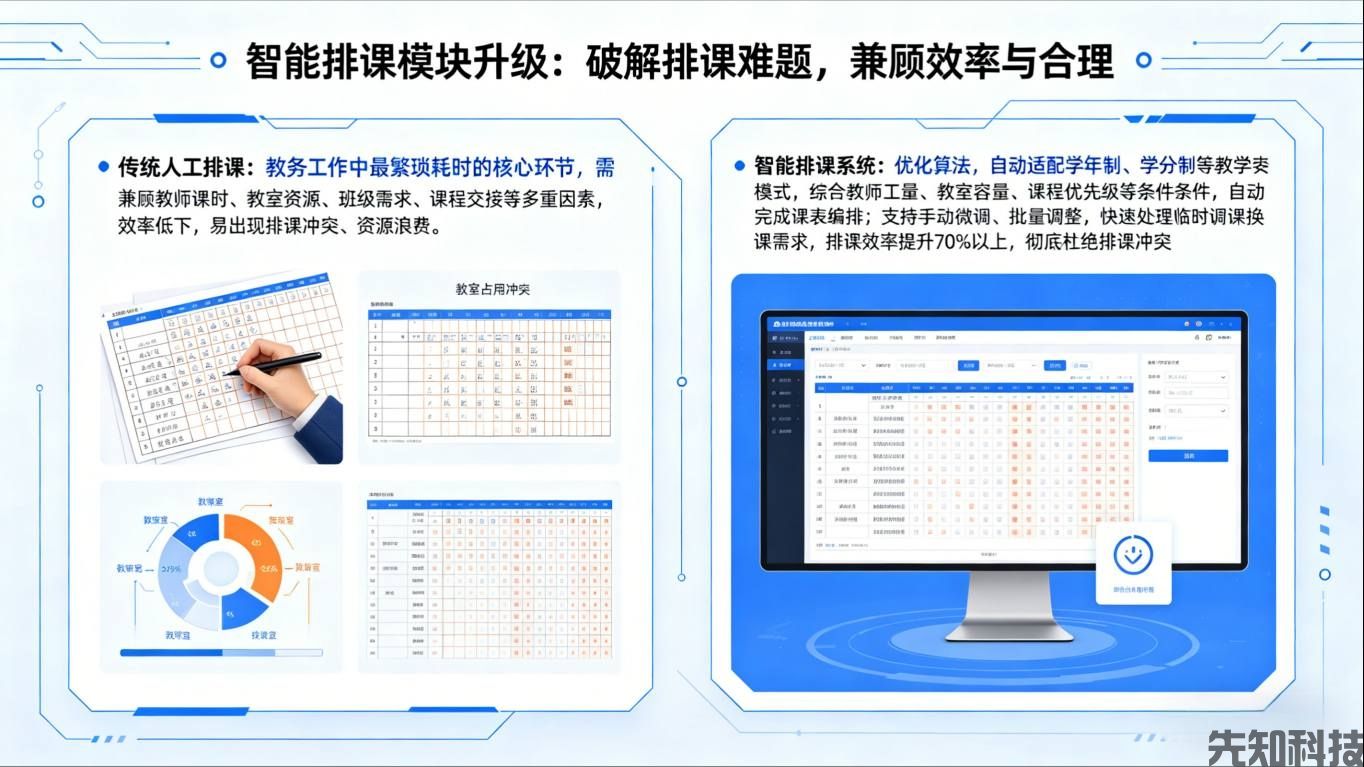 教务系统管理系统新品迭代:全流程智能管控,赋能教务管理数字化升级(图1) 教务系统管理系统新品迭代:全流程智能管控,赋能教务管理数字化升级(图1)