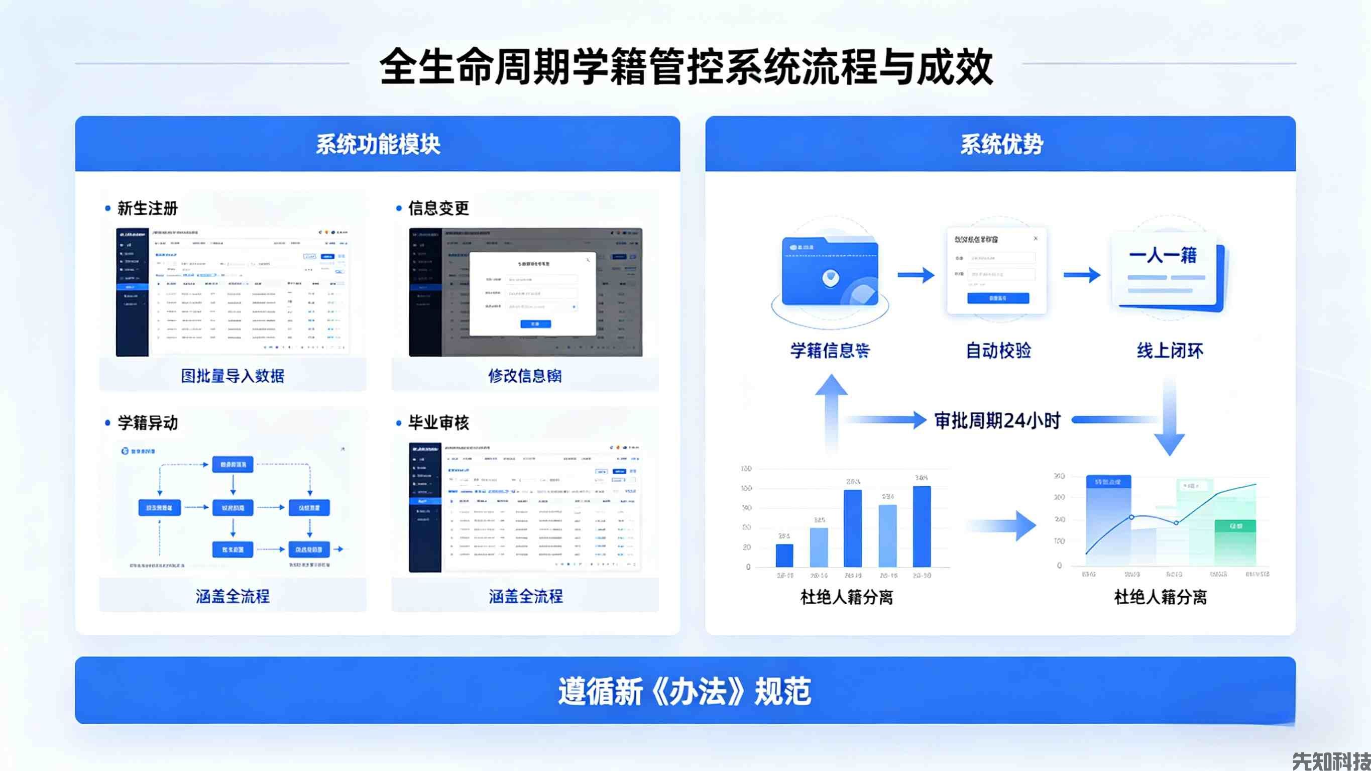 学籍管理系统升级：智能闭环管控，适配政策要求，赋能院校学籍管理数字化升级
