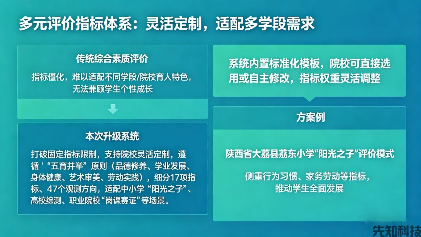 学生综合素质评价系统升级：数智赋能全人培养，破解评价痛点(图1)