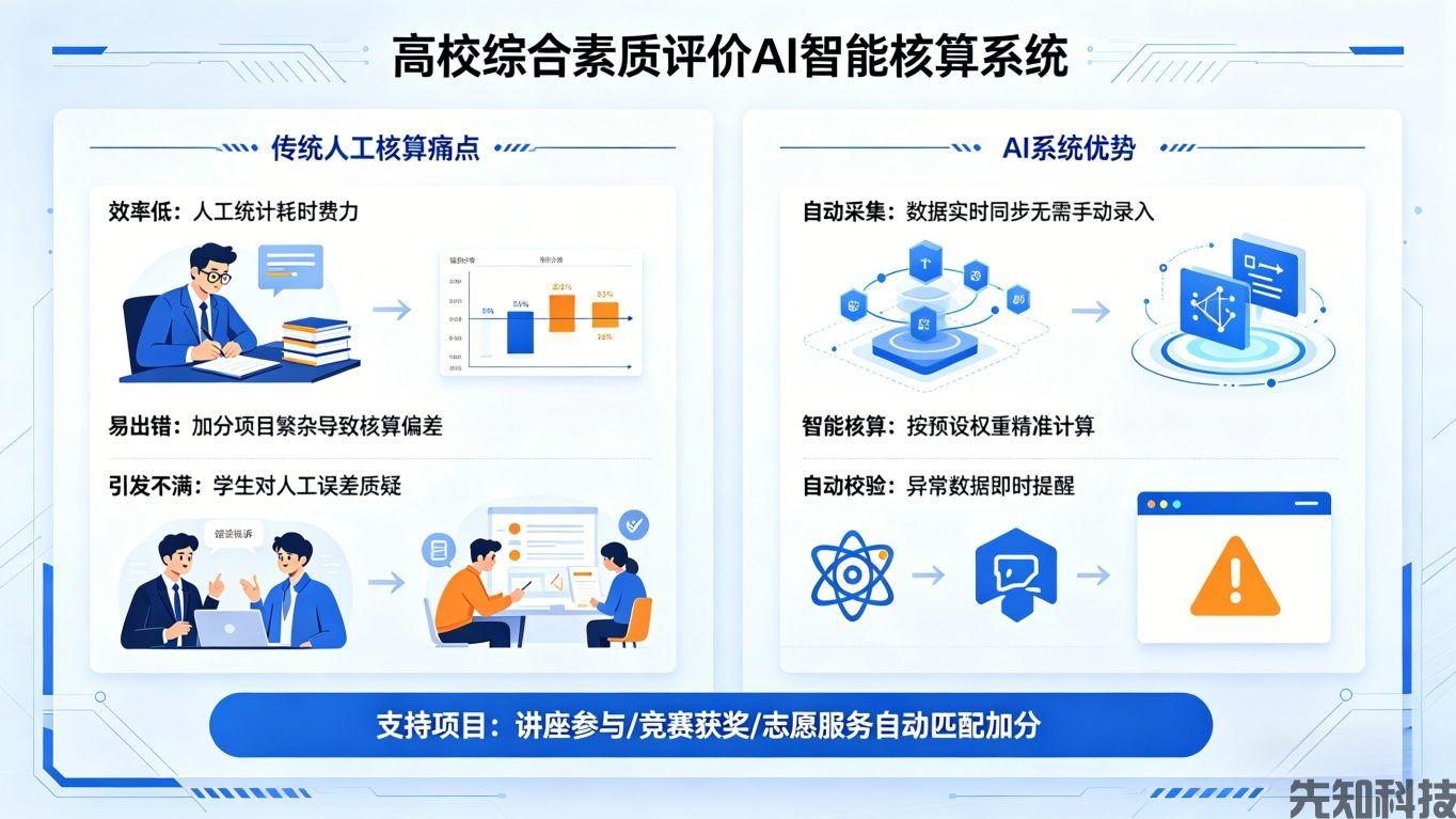 学生综合素质评价系统升级：数智赋能全人培养，破解评价痛点(图2)