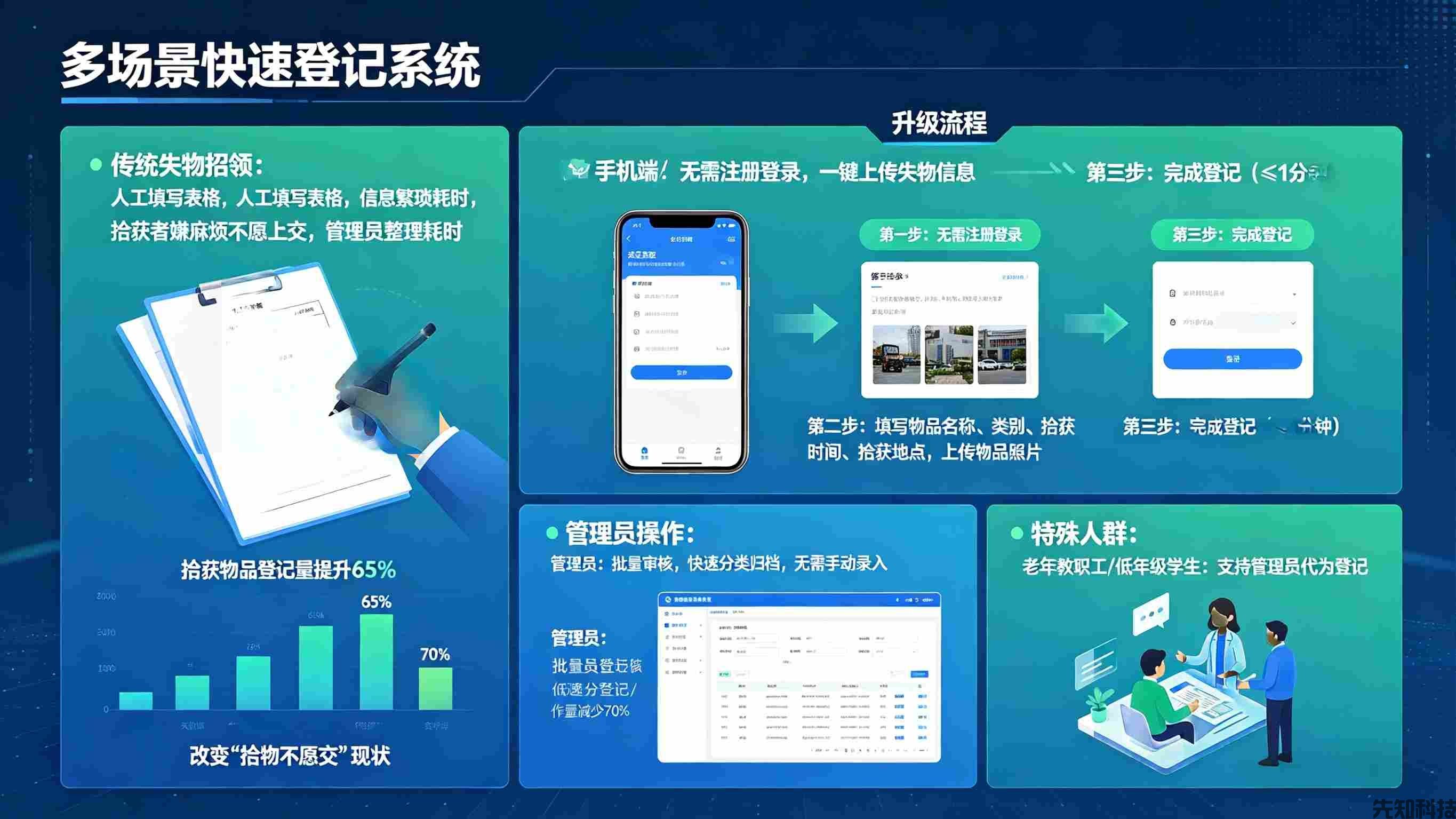 校园失物招领系统升级：智能联动寻物，让遗失物品“快速回家”