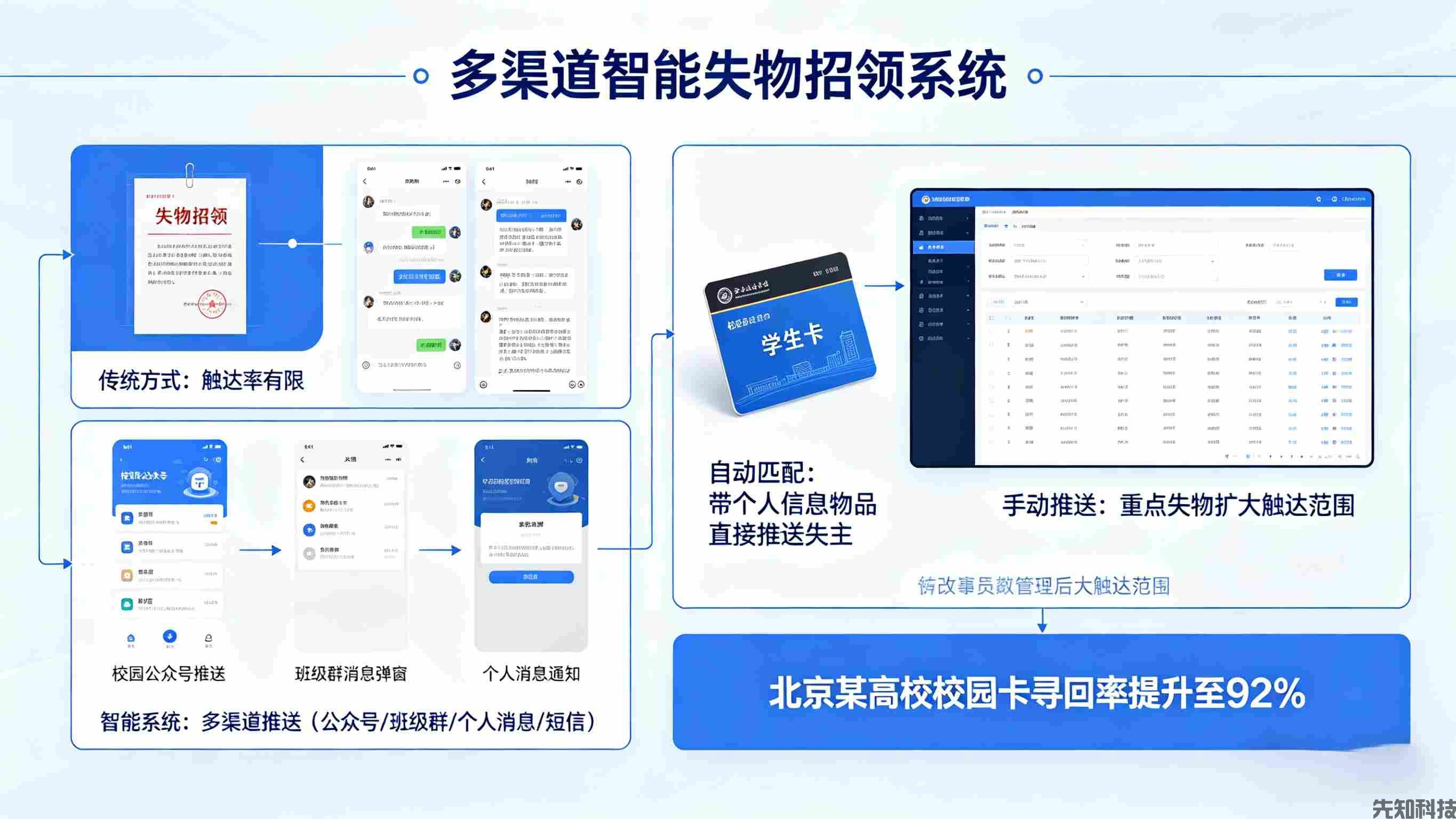 校园失物招领系统升级：智能联动寻物，让遗失物品“快速回家”(图2)