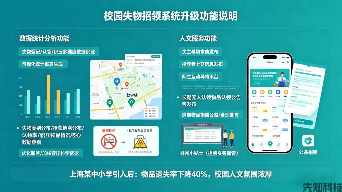 校园失物招领系统升级：智能联动寻物，让遗失物品“快速回家”(图3)