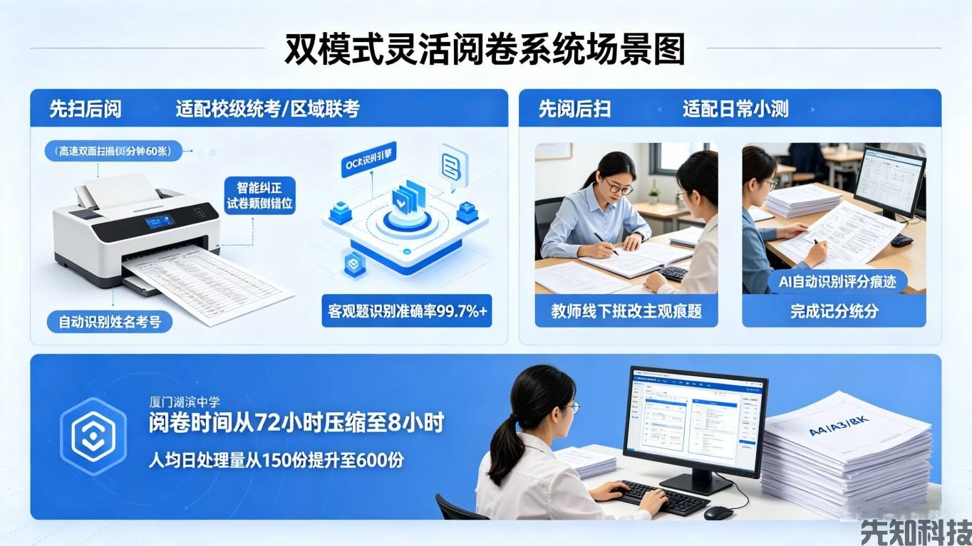 智慧校园阅卷系统升级：AI赋能精准阅卷，减负提质，让每一次考试都有价值(图1)