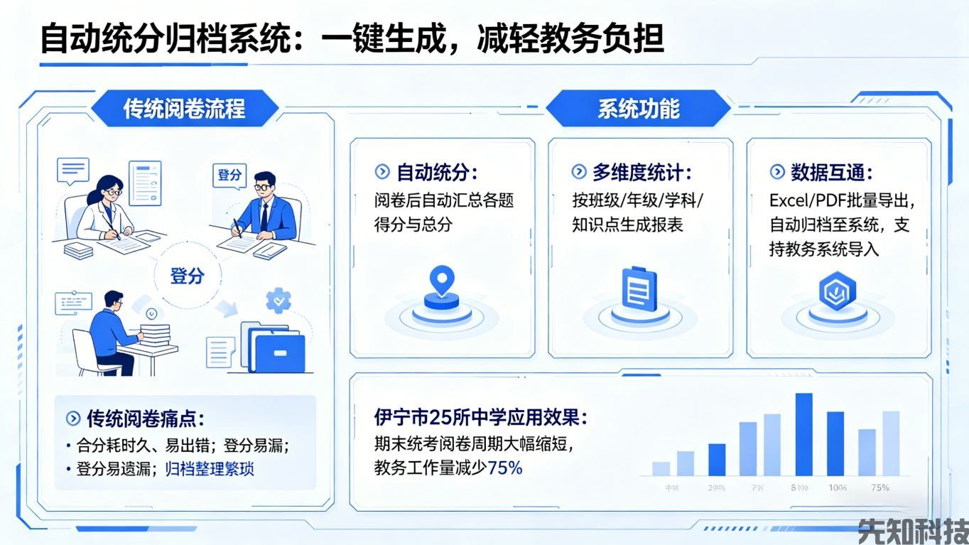 智慧校园阅卷系统升级：AI赋能精准阅卷，减负提质，让每一次考试都有价值(图2)