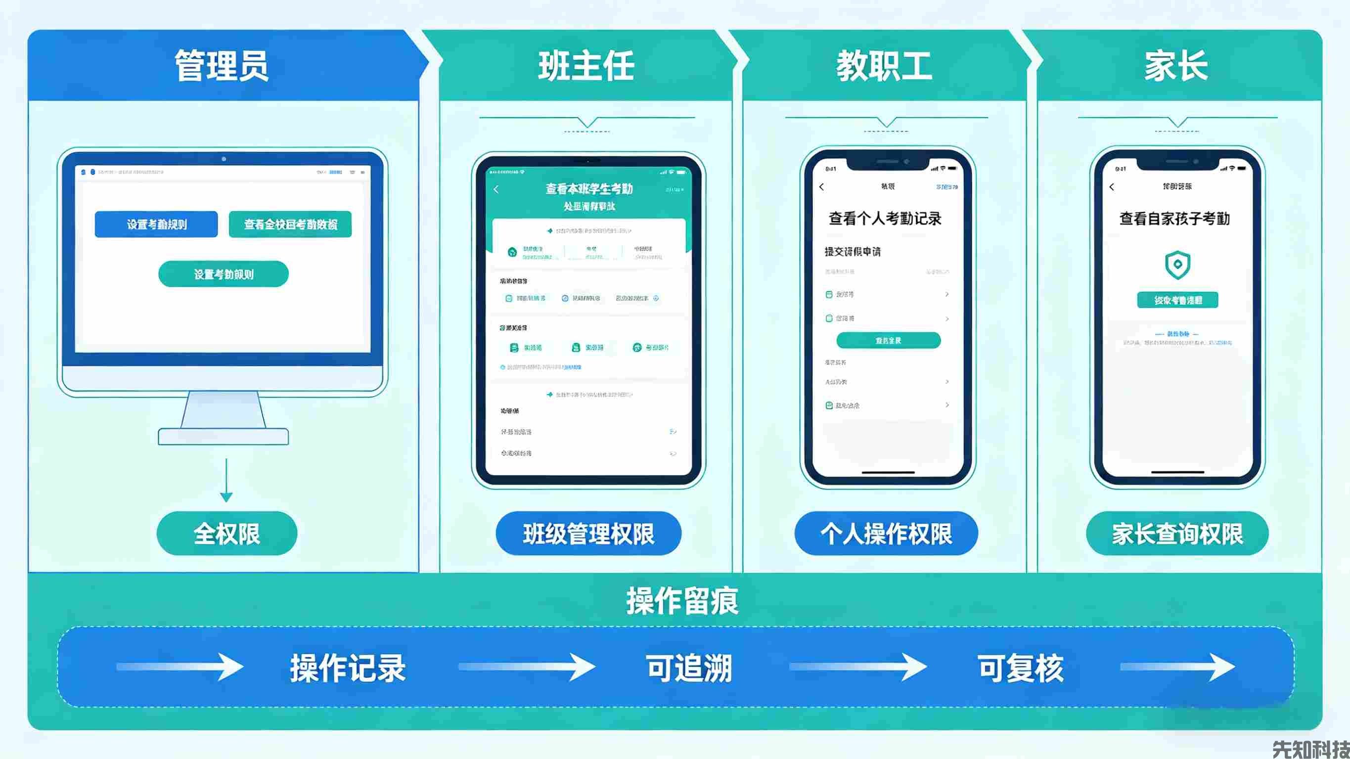 智慧校园考勤管理系统升级：柔性管控+智能赋能，破解校园考勤全场景难题(图3)
