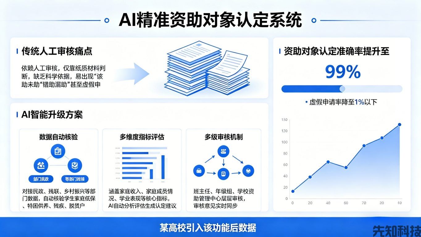 学生资助管理系统升级：精准赋能资助工作，让每一份关爱都不缺位