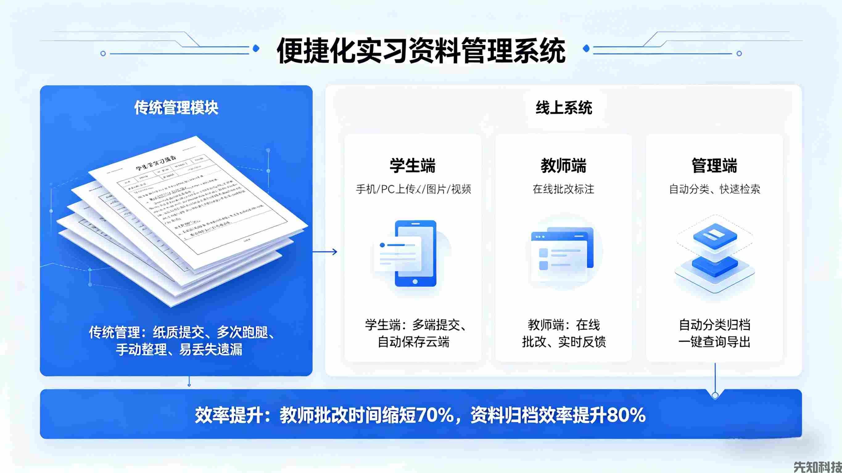 实习管理系统升级：全流程智能管控，让实习管理更高效、更省心(图2)
