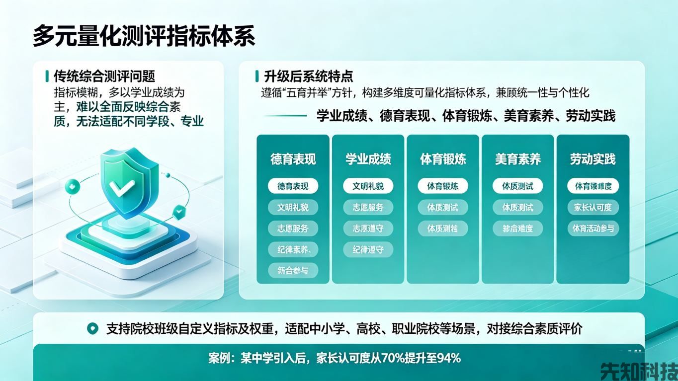 学生综合测评系统升级：精准量化素养，赋能学生全面发展