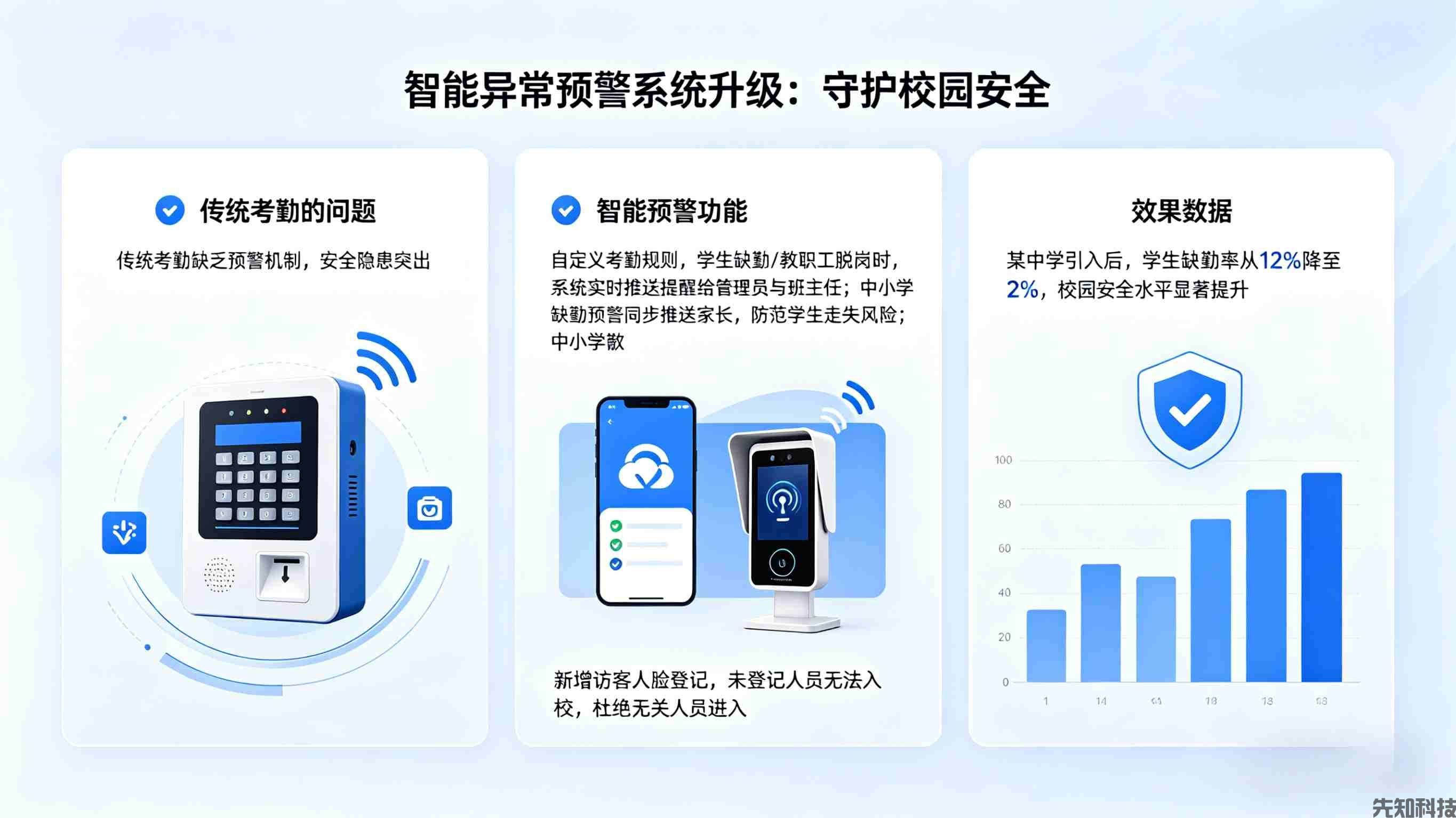 人脸识别校园考勤系统升级：精准识别+智能管控，筑牢校园安全防线(图2)