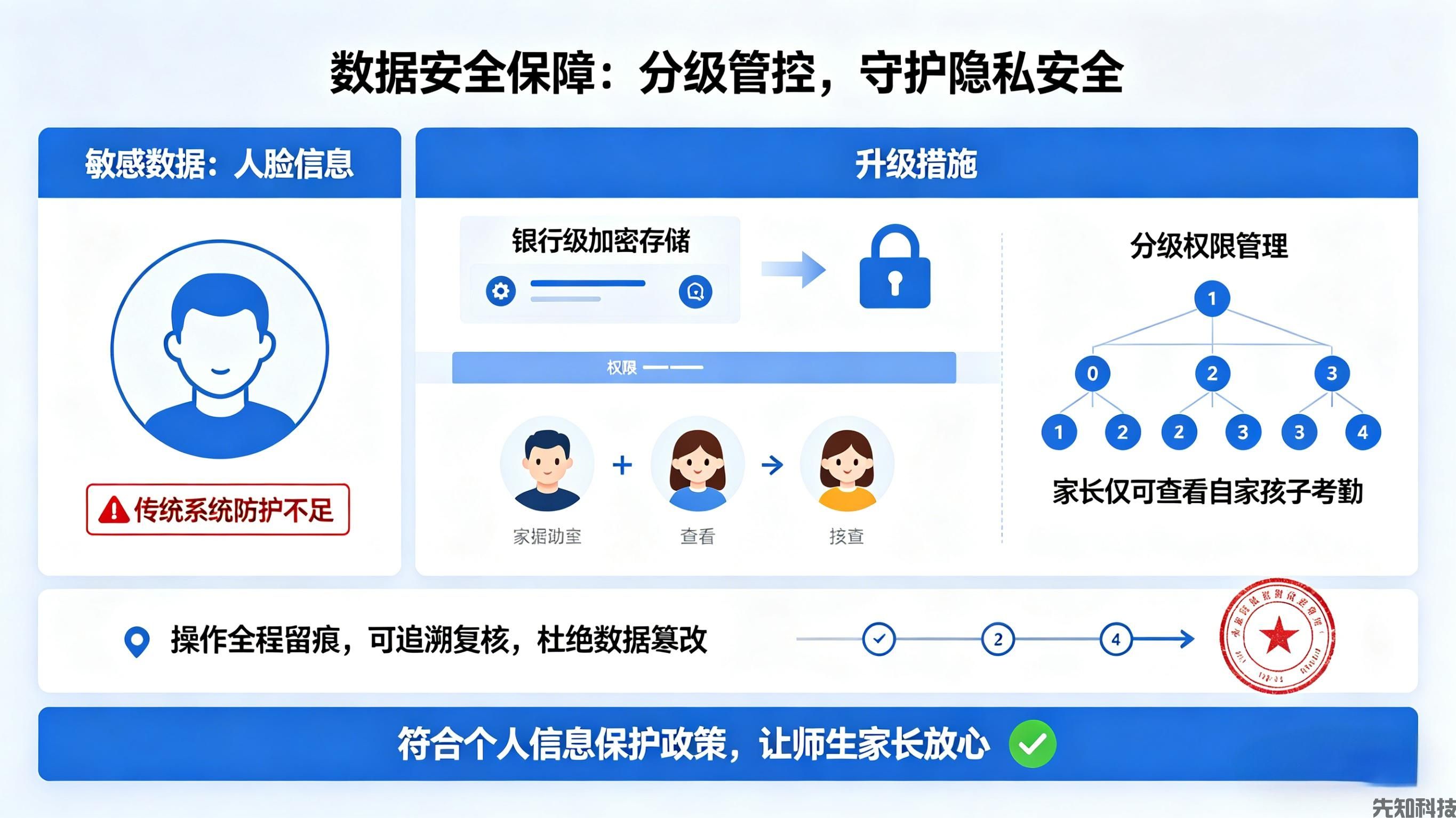 人脸识别校园考勤系统升级：精准识别+智能管控，筑牢校园安全防线(图3)
