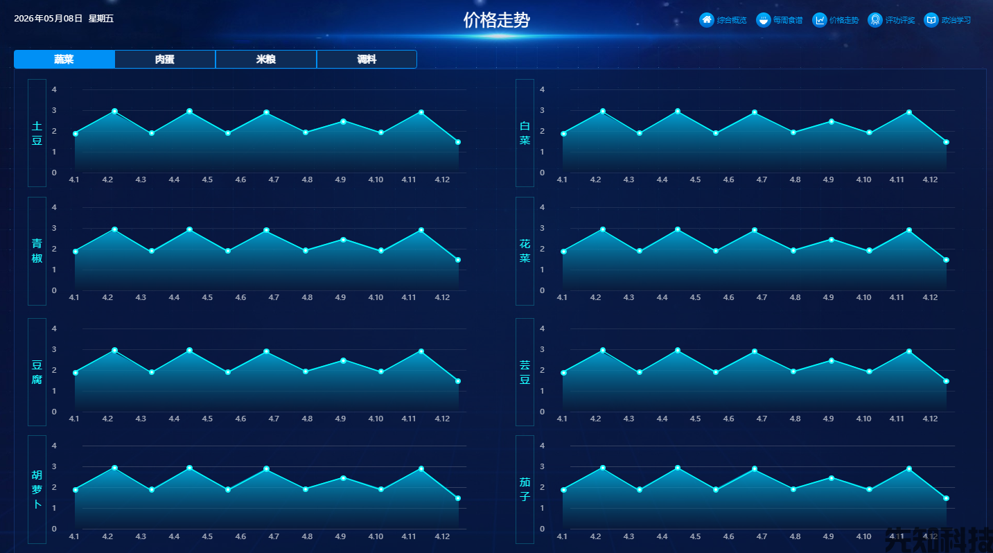 食堂管理系统全新升级：可视化大屏+商家管理+移动端，赋能高效运营(图3)