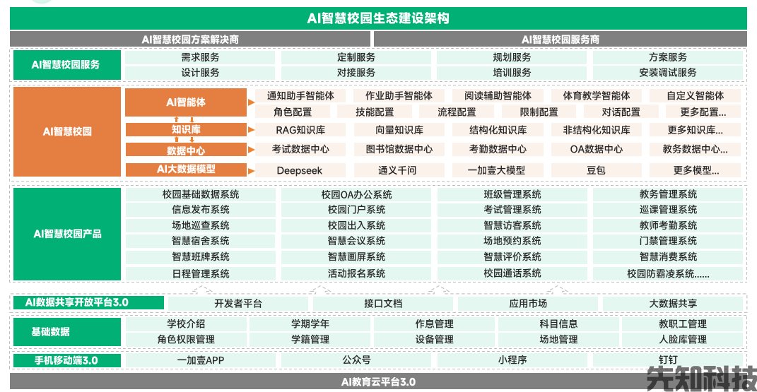 AI智慧校园平台建设解决方案