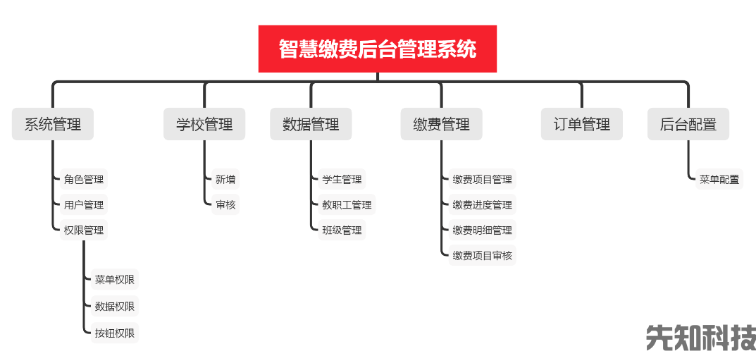 智慧缴费后台管理系统