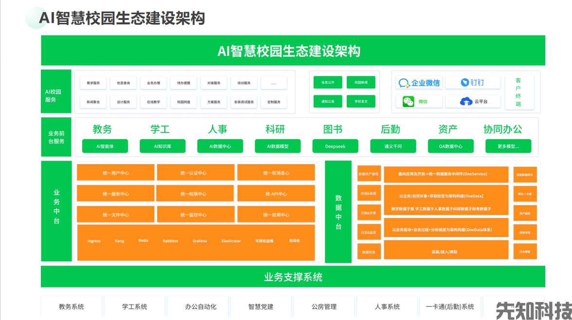 职业院校智慧校园整体解决方案(图3) 职业院校智慧校园整体解决方案(图3)