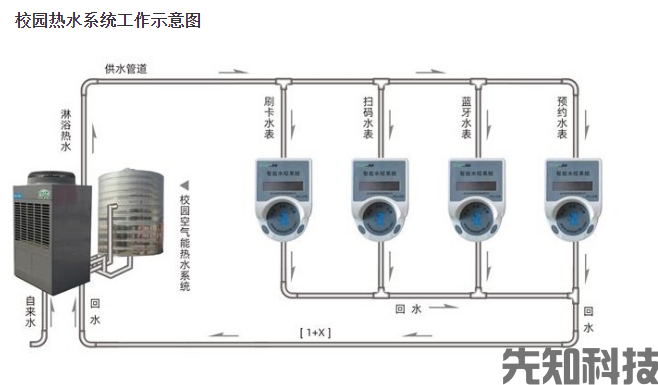 校园淋浴扫码付费系统 宿舍节水计费智能方案(图1) 校园淋浴扫码付费系统 宿舍节水计费智能方案(图1)