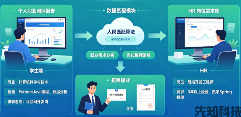职校智慧就业平台:校企对接、岗位推送、简历指导、就业跟踪(图2) 职校智慧就业平台:校企对接、岗位推送、简历指导、就业跟踪(图2)