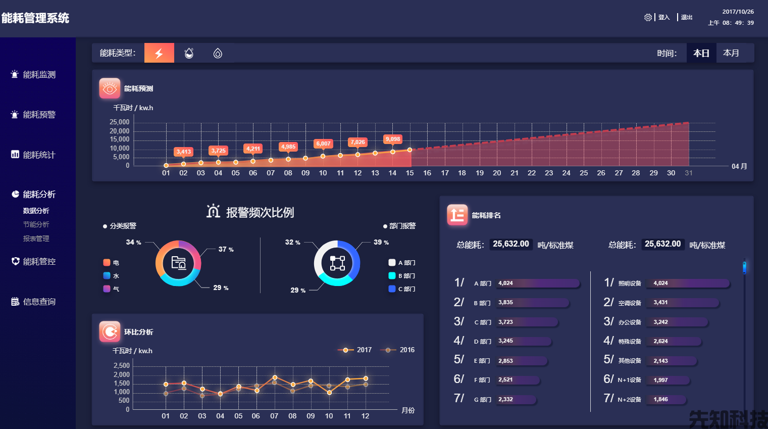 智慧校园能耗管理系统(图2) 智慧校园能耗管理系统(图2)