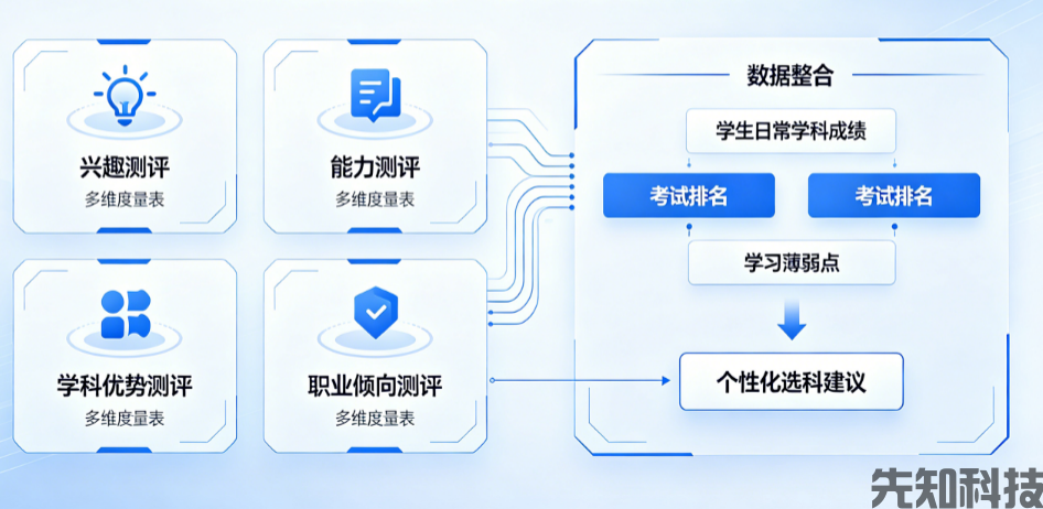 新高考智能选课系统：科学选科、智能走班、数据赋能解决方案(图2)