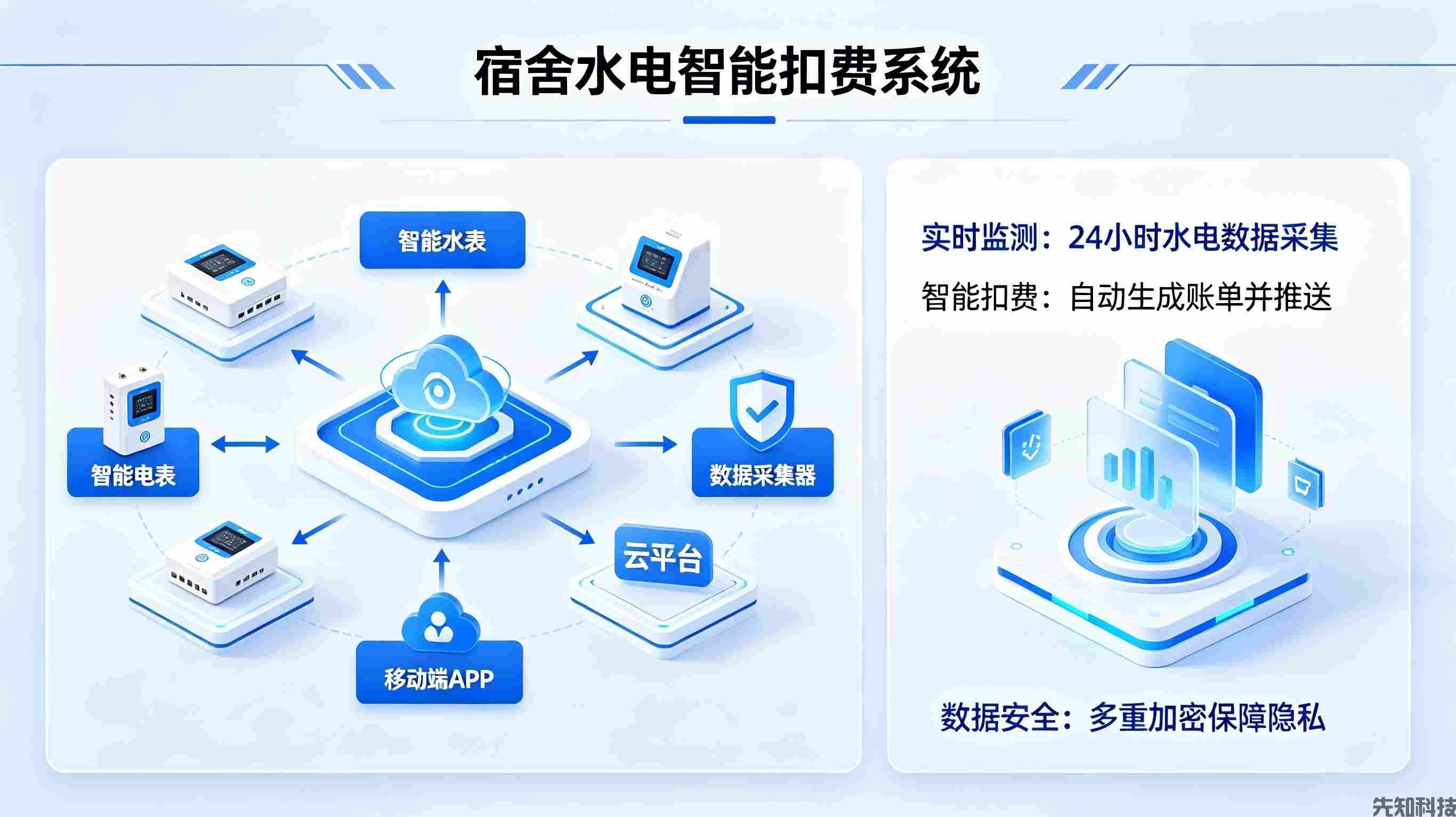 宿舍水电智能扣费系统(图1) 宿舍水电智能扣费系统(图1)