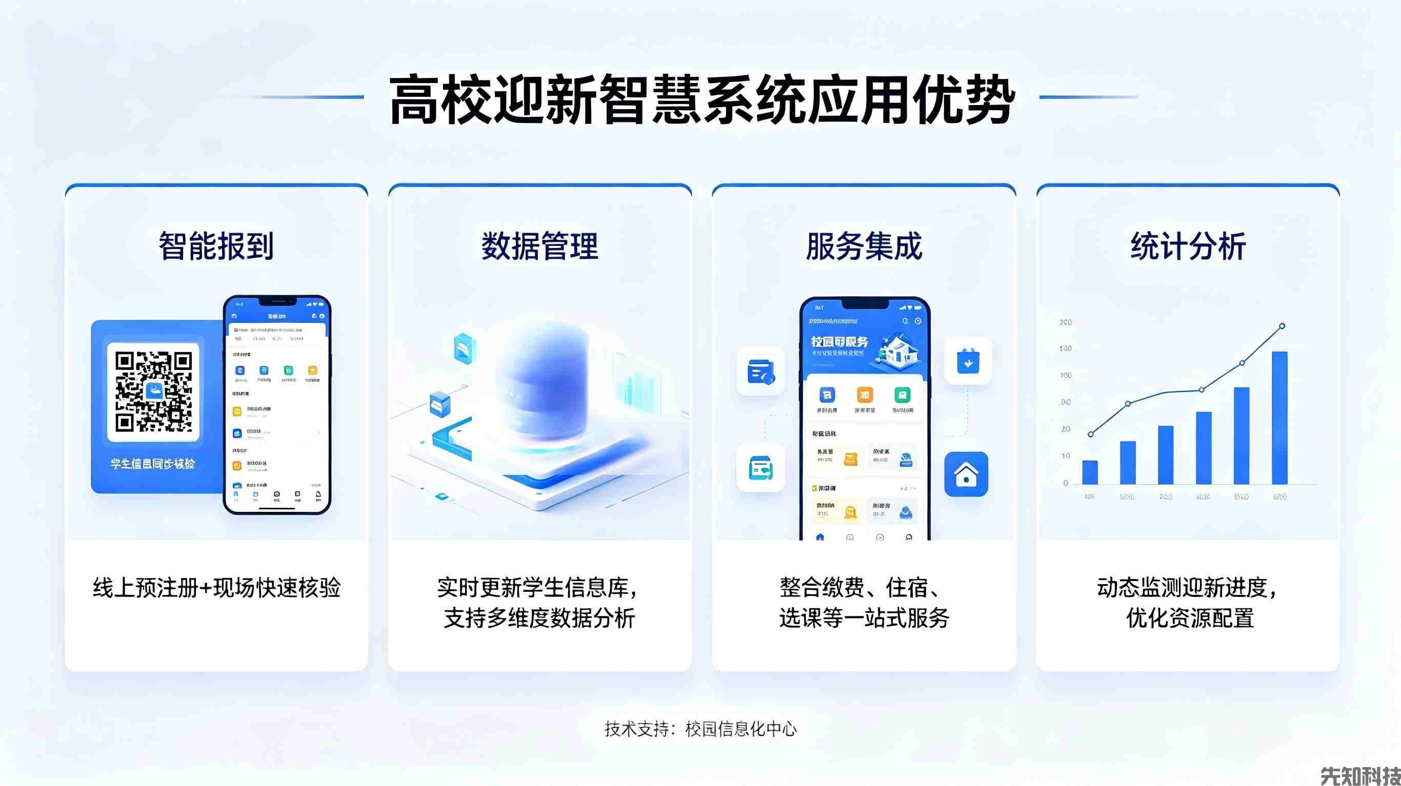 高校迎新智慧系统(图5) 高校迎新智慧系统(图5)