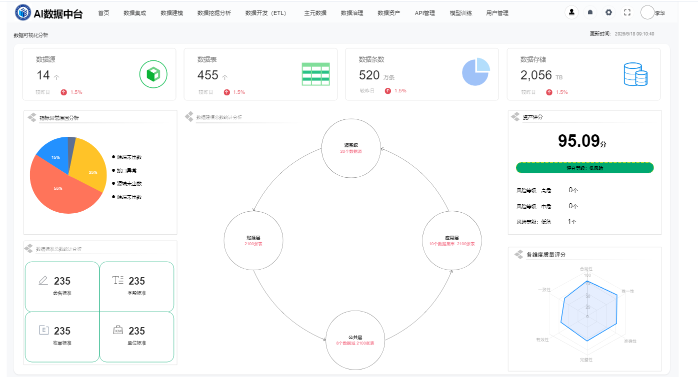 高校校园数据中台(图2) 高校校园数据中台(图2)