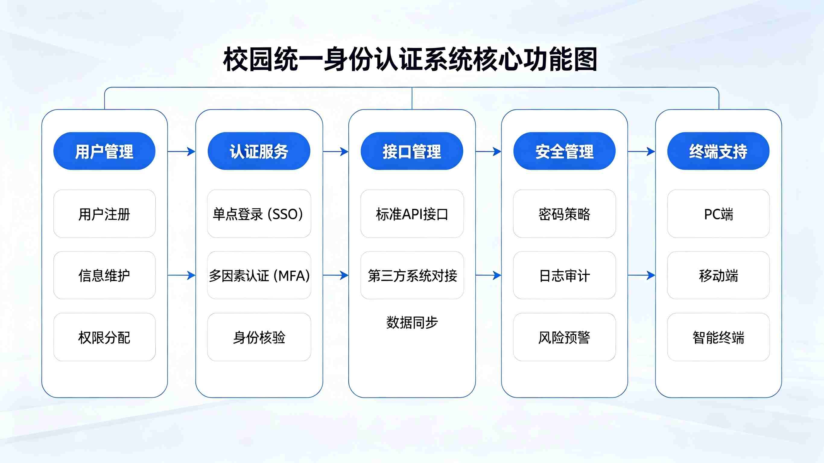 校园统一身份认证系统(图2) 校园统一身份认证系统(图2)