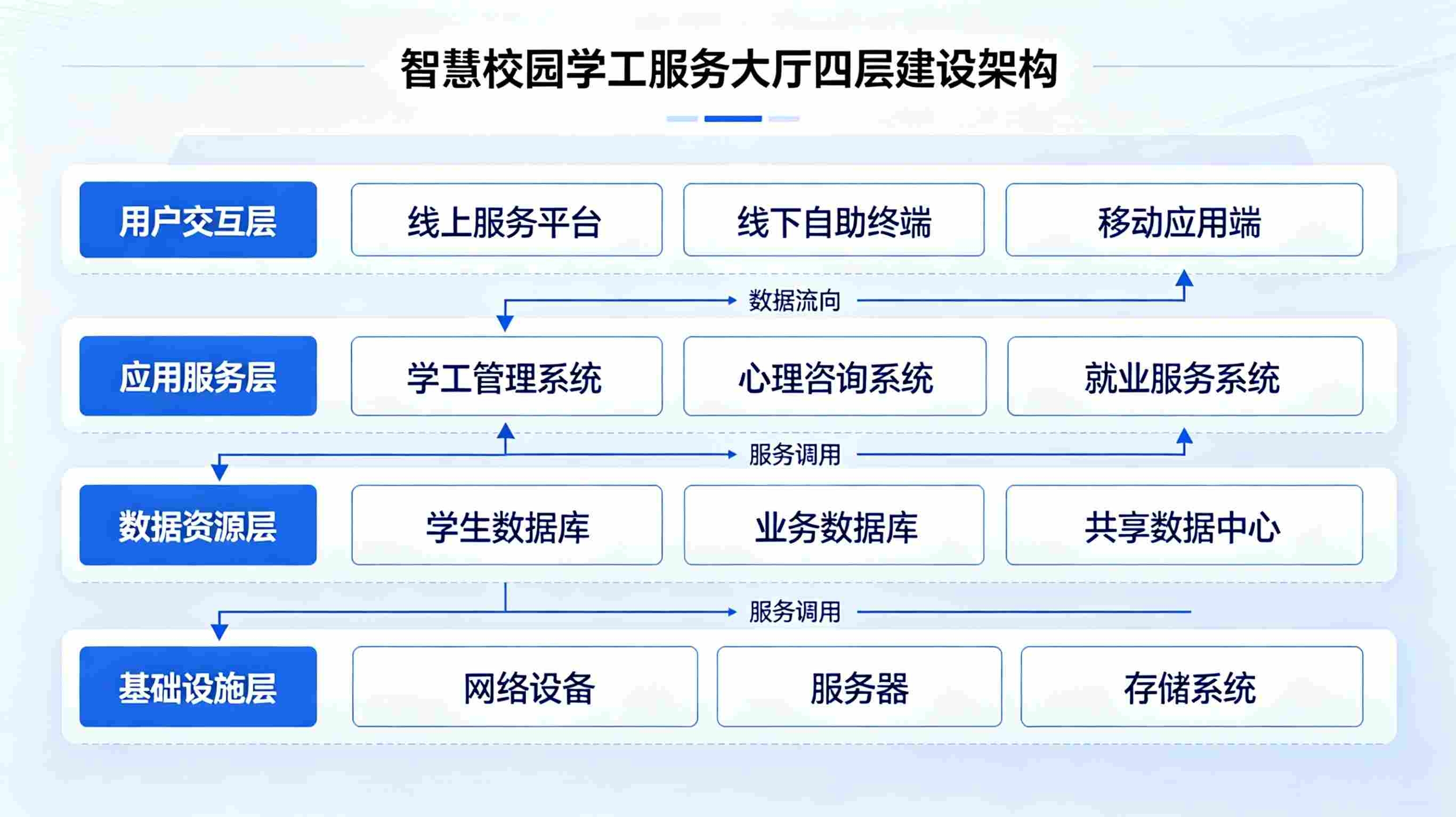 智慧校园学工服务大厅(图2)