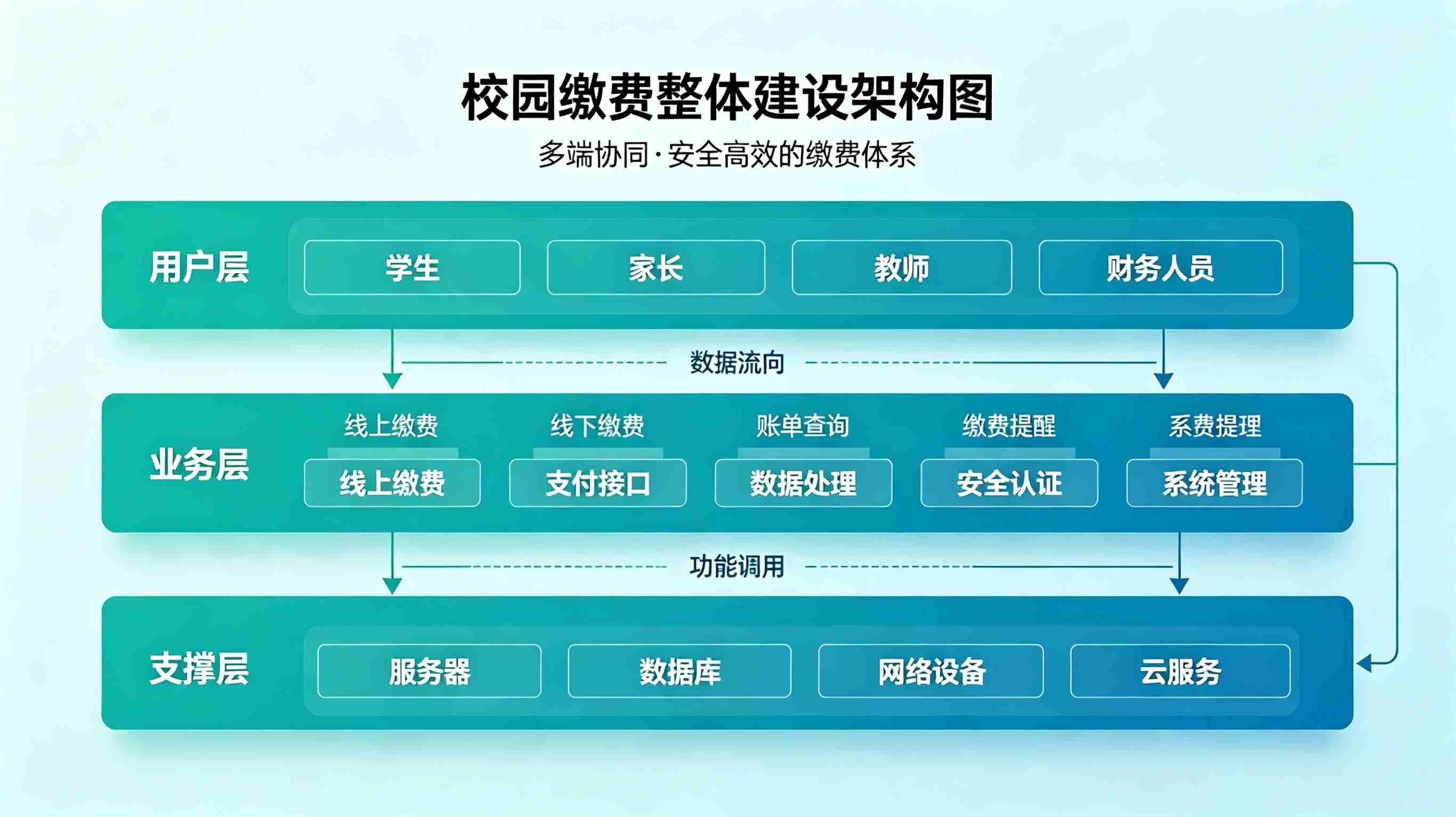 校园缴费解决方案(图2)