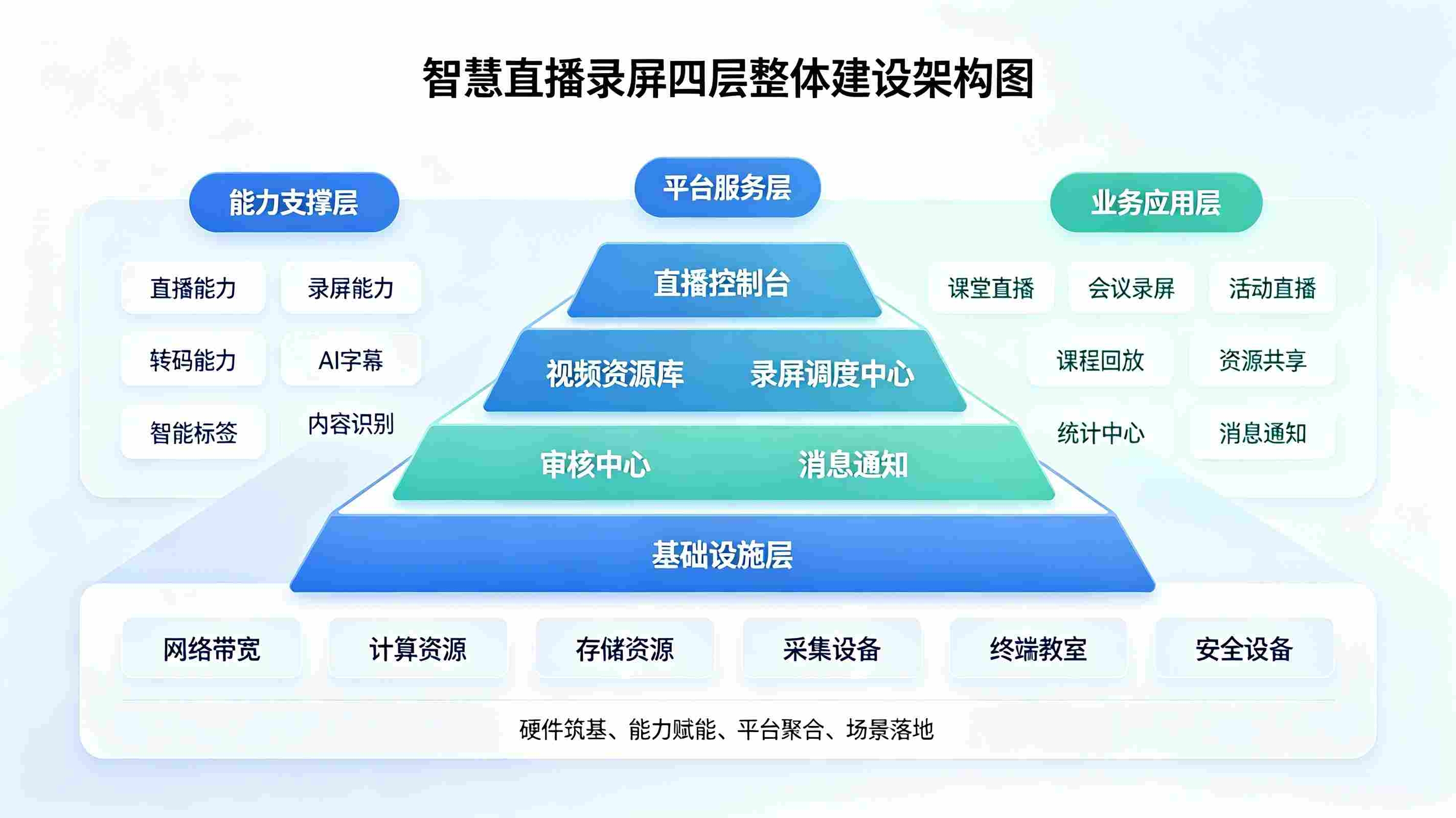 智慧直播录屏解决方案(图2) 智慧直播录屏解决方案(图2)