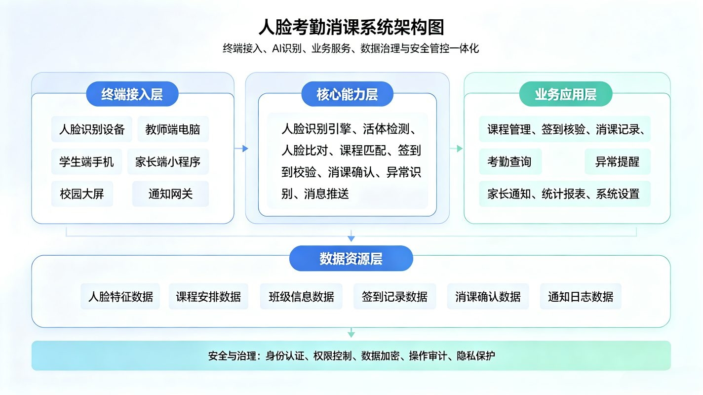 人脸考勤消课系统：人脸签到与课时消课闭环管理平台(图2)
