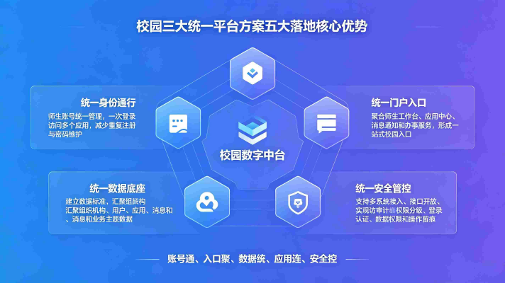 校园三大统一平台:数据中台智慧校园底座(图3) 校园三大统一平台:数据中台智慧校园底座(图3)